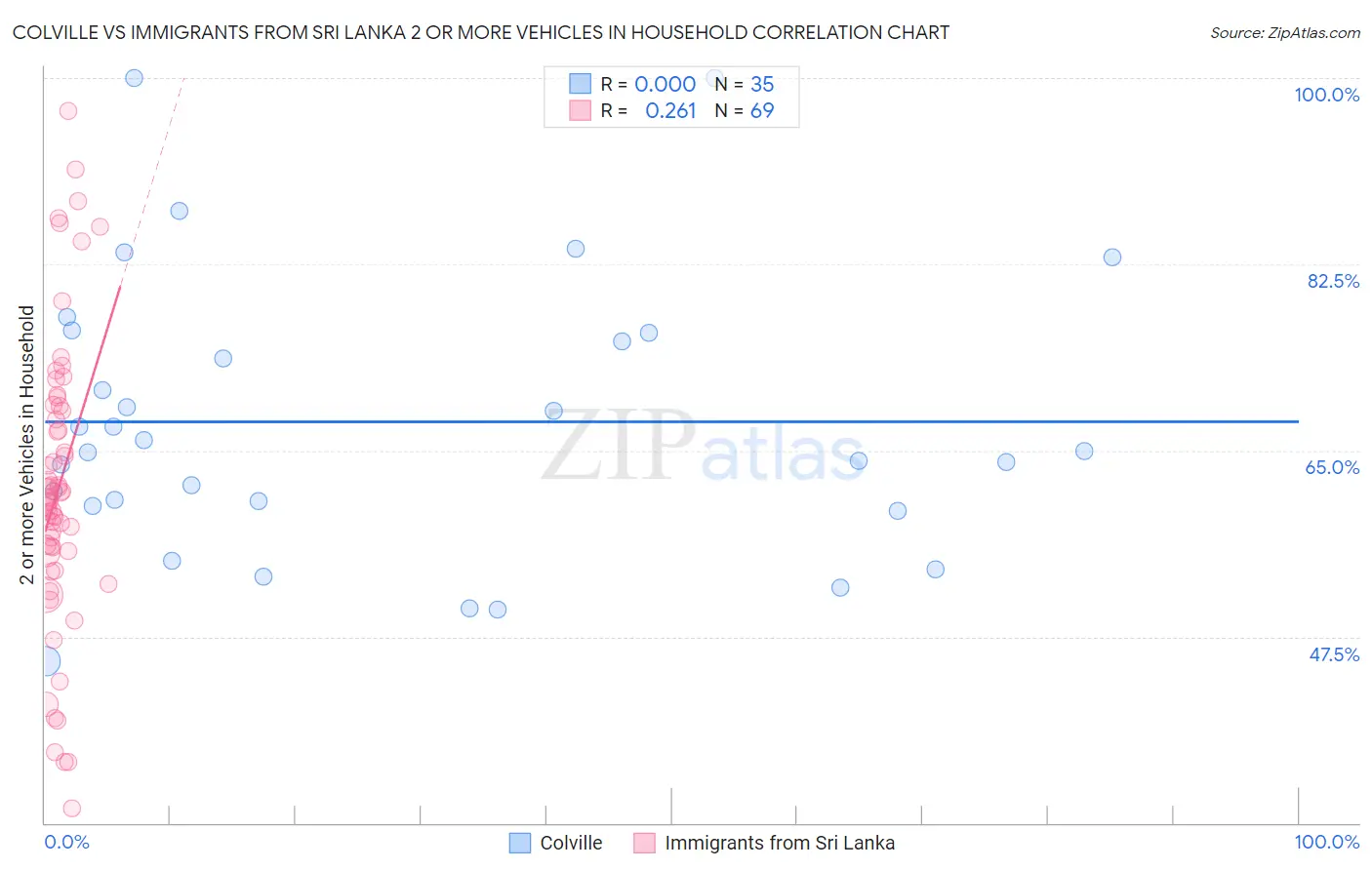 Colville vs Immigrants from Sri Lanka 2 or more Vehicles in Household