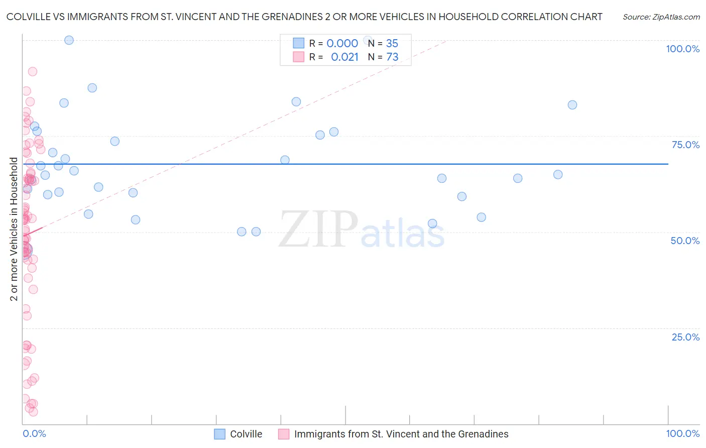 Colville vs Immigrants from St. Vincent and the Grenadines 2 or more Vehicles in Household