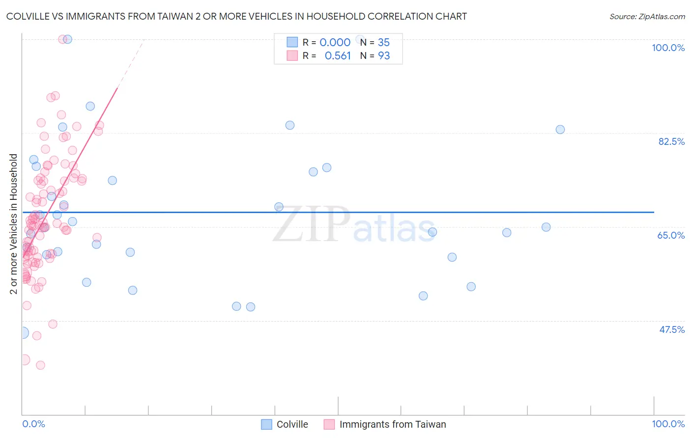Colville vs Immigrants from Taiwan 2 or more Vehicles in Household