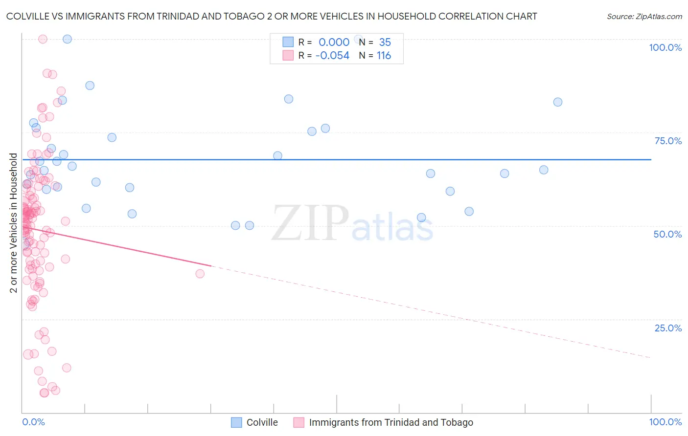 Colville vs Immigrants from Trinidad and Tobago 2 or more Vehicles in Household