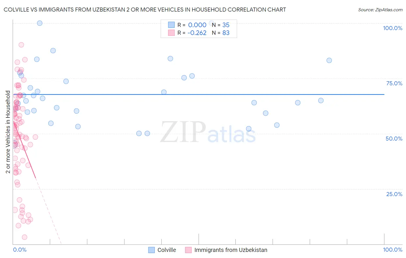 Colville vs Immigrants from Uzbekistan 2 or more Vehicles in Household