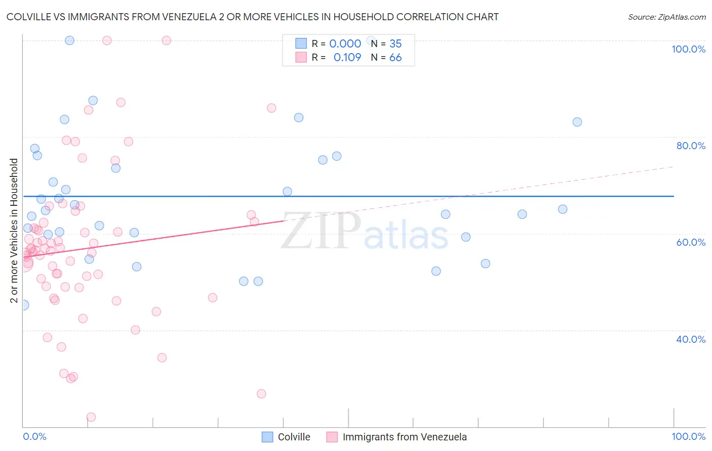 Colville vs Immigrants from Venezuela 2 or more Vehicles in Household