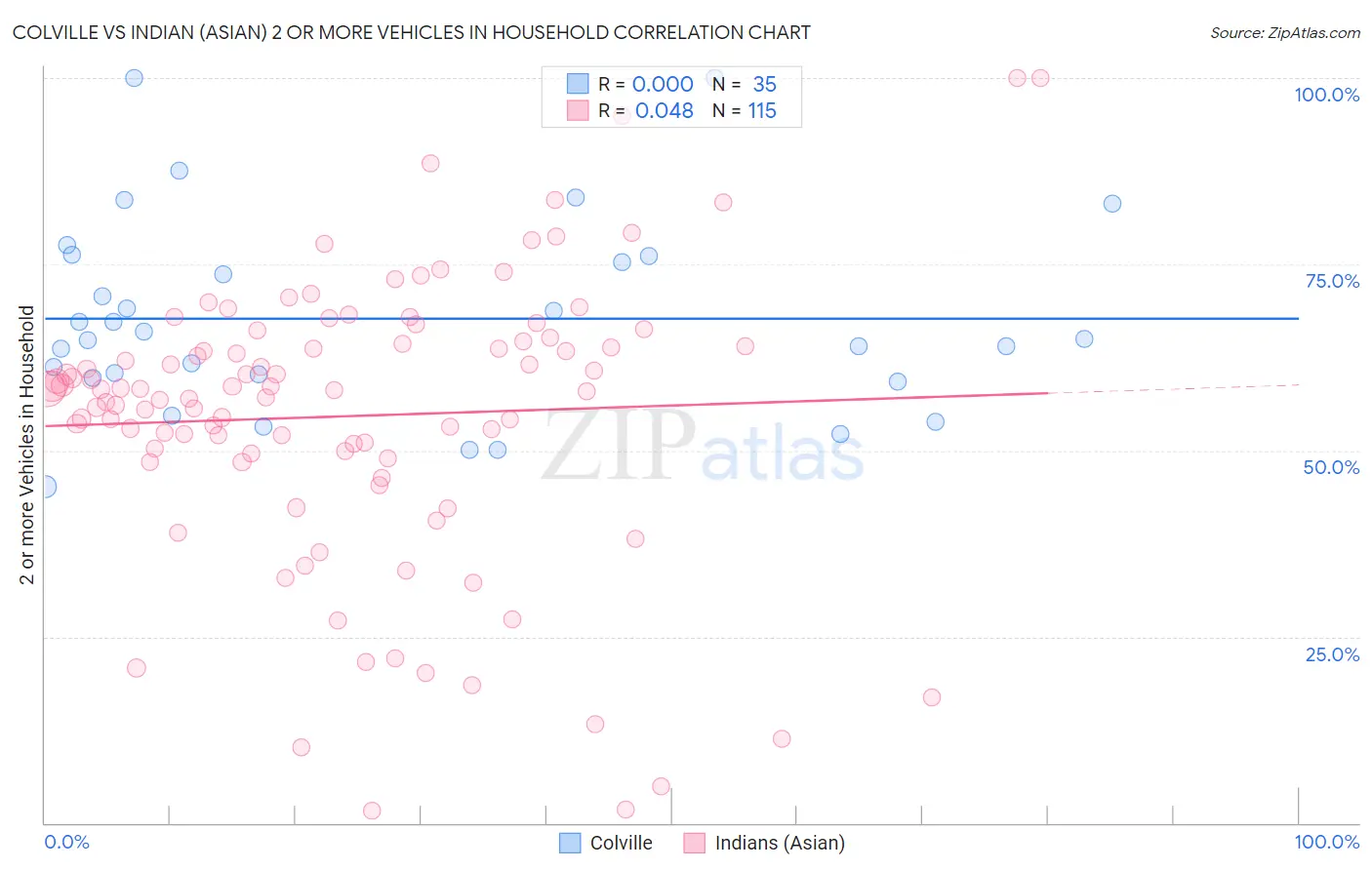 Colville vs Indian (Asian) 2 or more Vehicles in Household