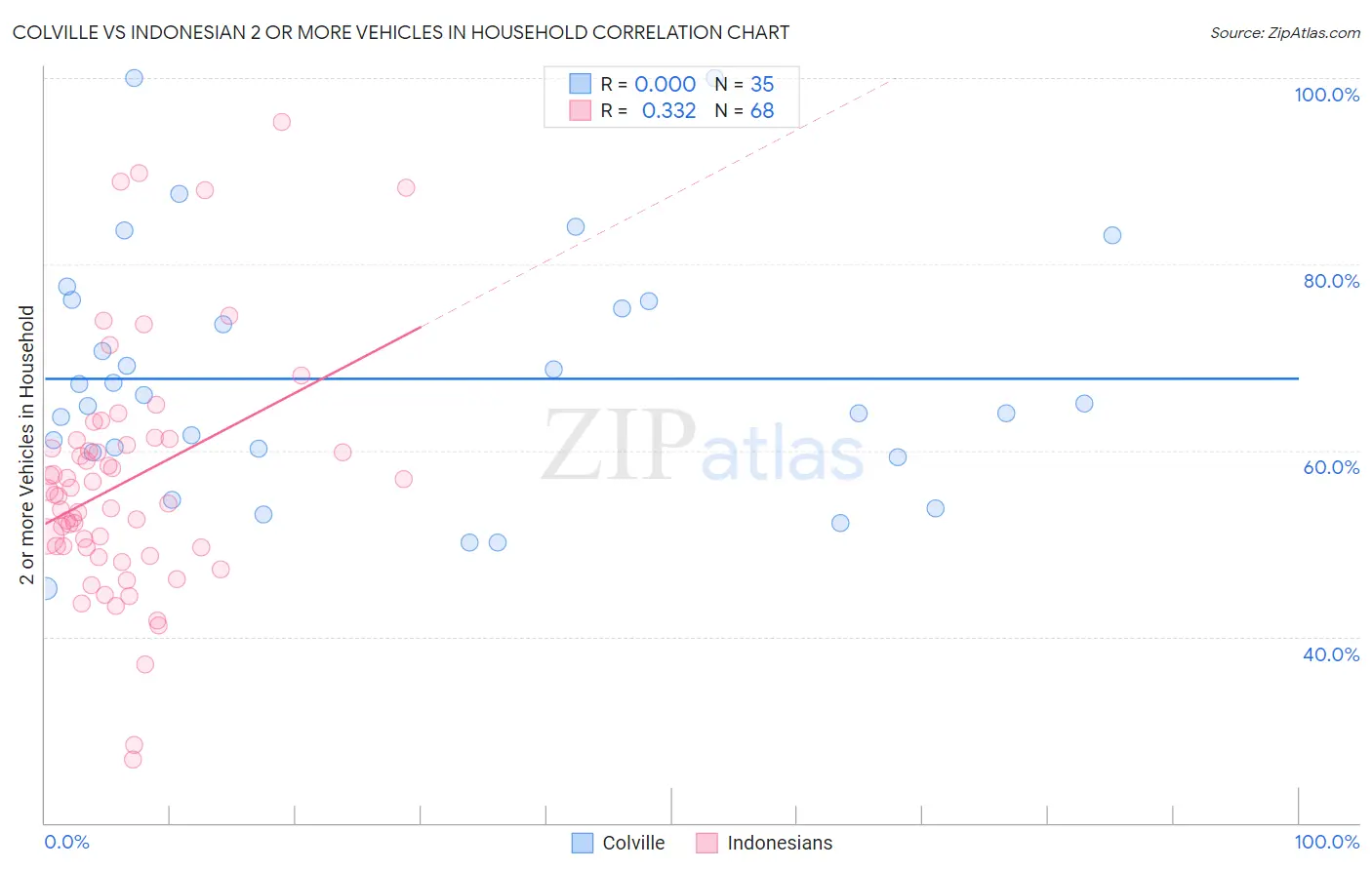 Colville vs Indonesian 2 or more Vehicles in Household
