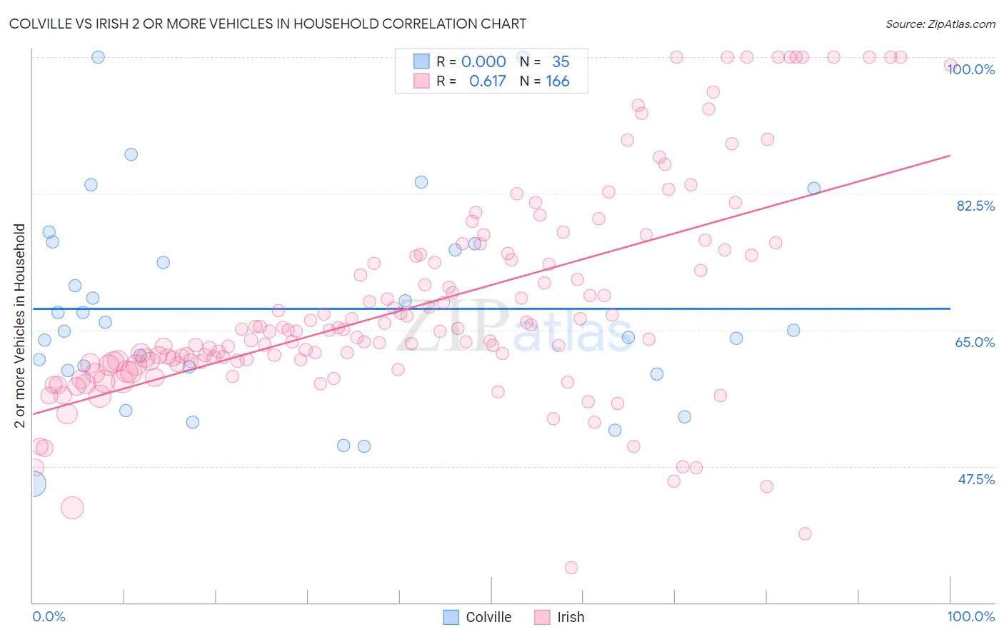 Colville vs Irish 2 or more Vehicles in Household
