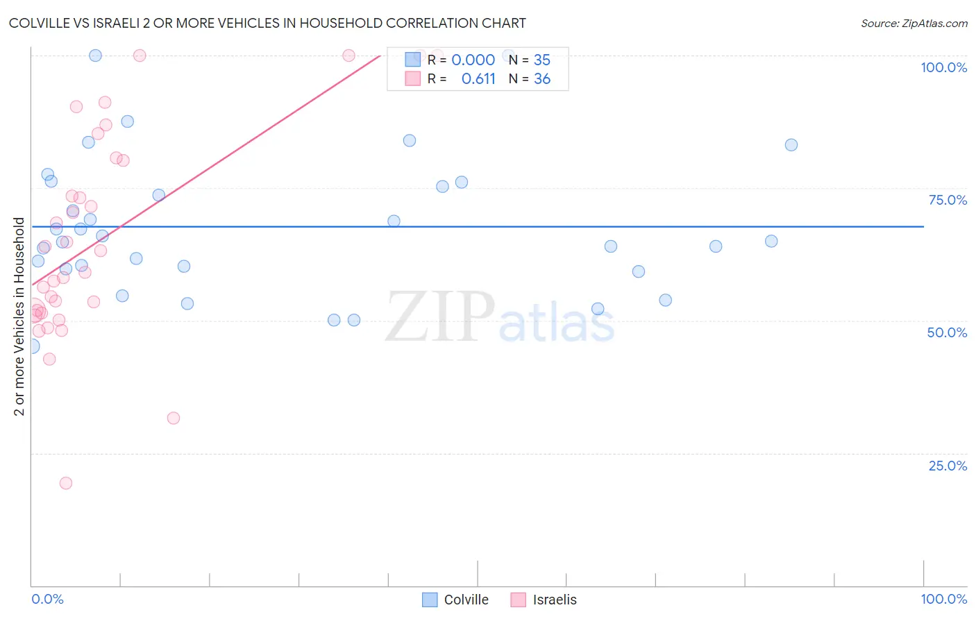 Colville vs Israeli 2 or more Vehicles in Household