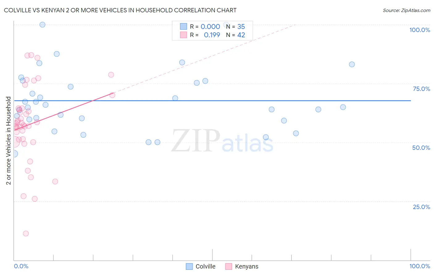 Colville vs Kenyan 2 or more Vehicles in Household