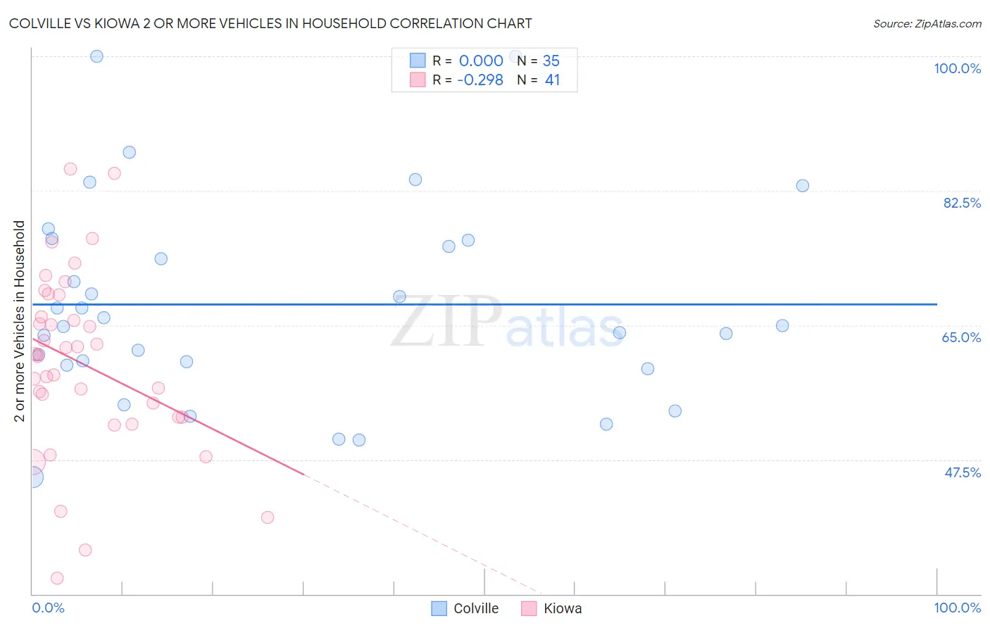 Colville vs Kiowa 2 or more Vehicles in Household