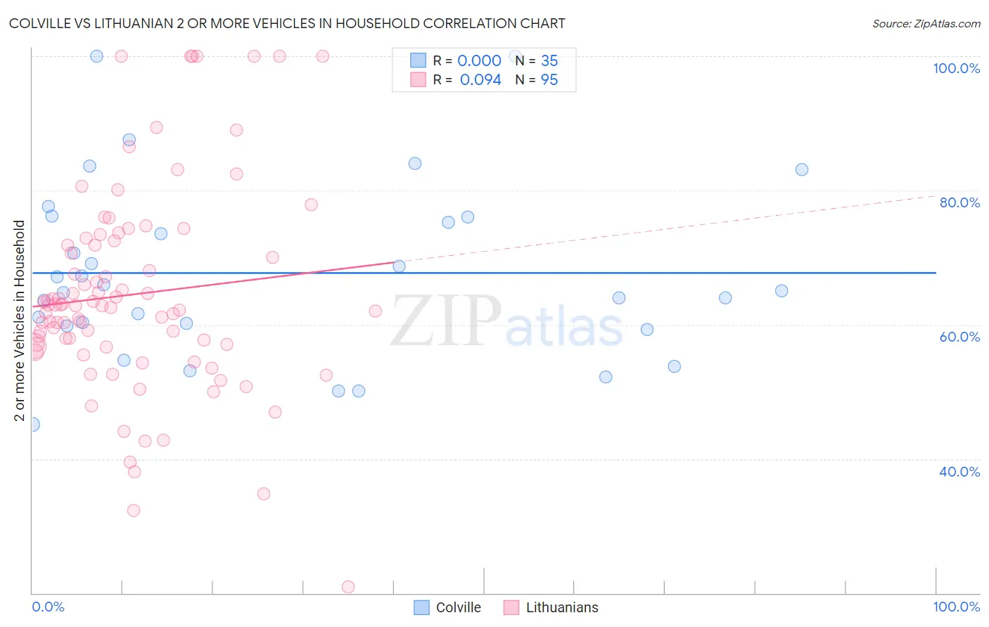 Colville vs Lithuanian 2 or more Vehicles in Household