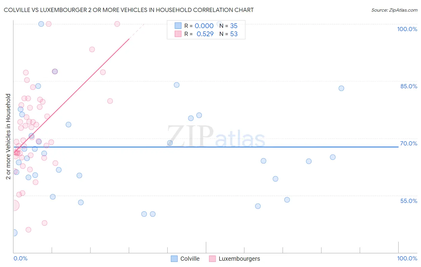 Colville vs Luxembourger 2 or more Vehicles in Household