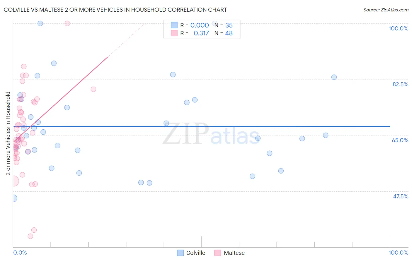 Colville vs Maltese 2 or more Vehicles in Household
