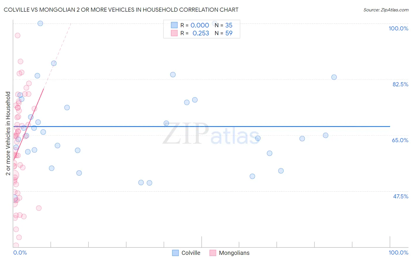 Colville vs Mongolian 2 or more Vehicles in Household