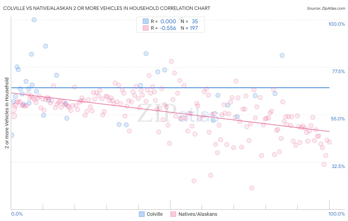 Colville vs Native/Alaskan 2 or more Vehicles in Household