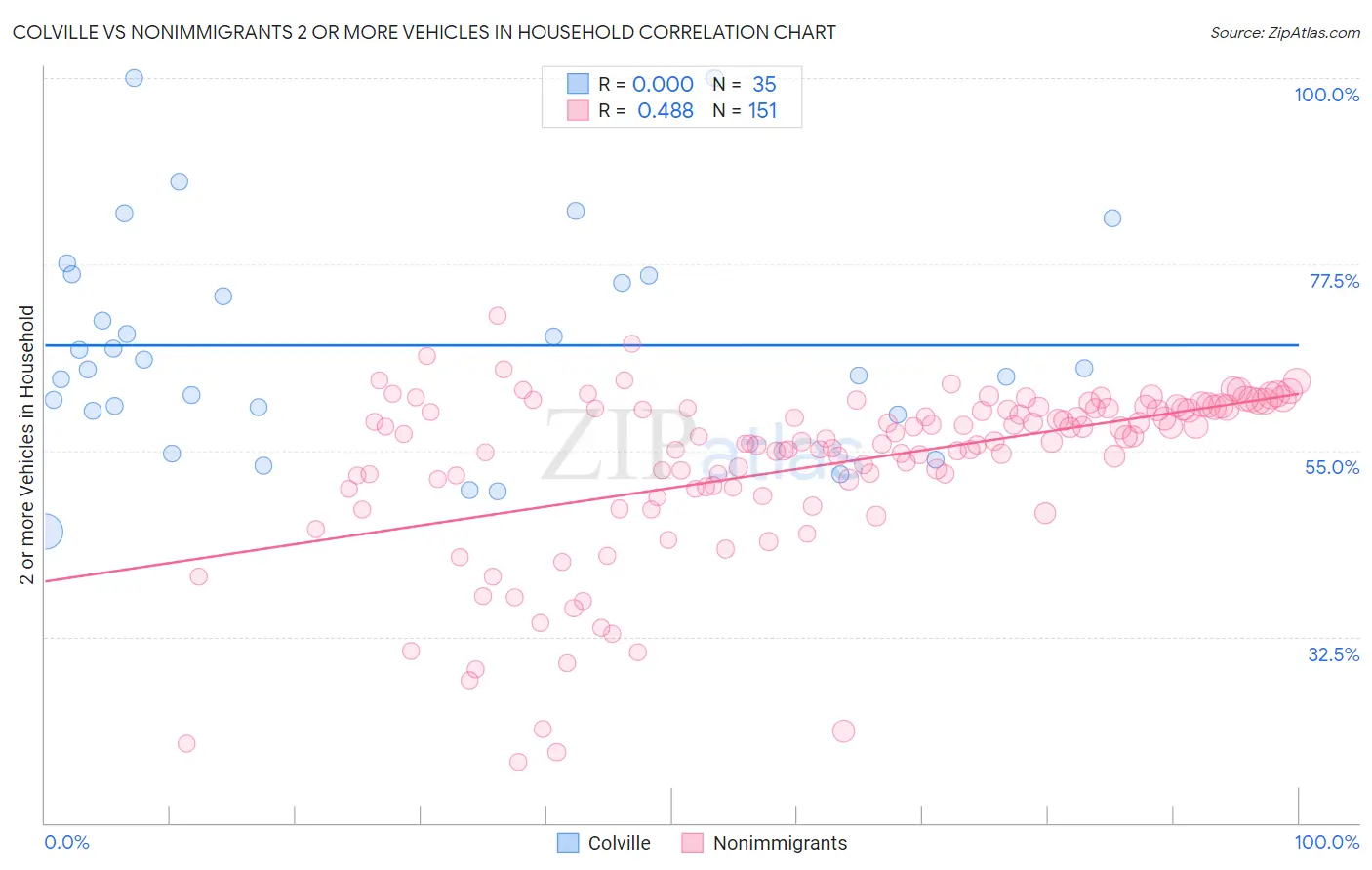 Colville vs Nonimmigrants 2 or more Vehicles in Household