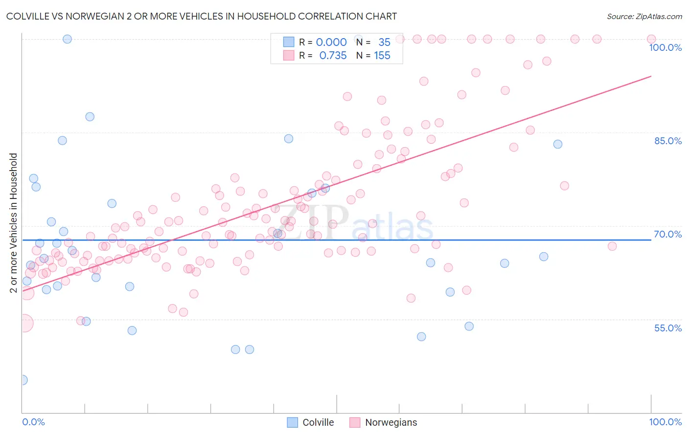 Colville vs Norwegian 2 or more Vehicles in Household