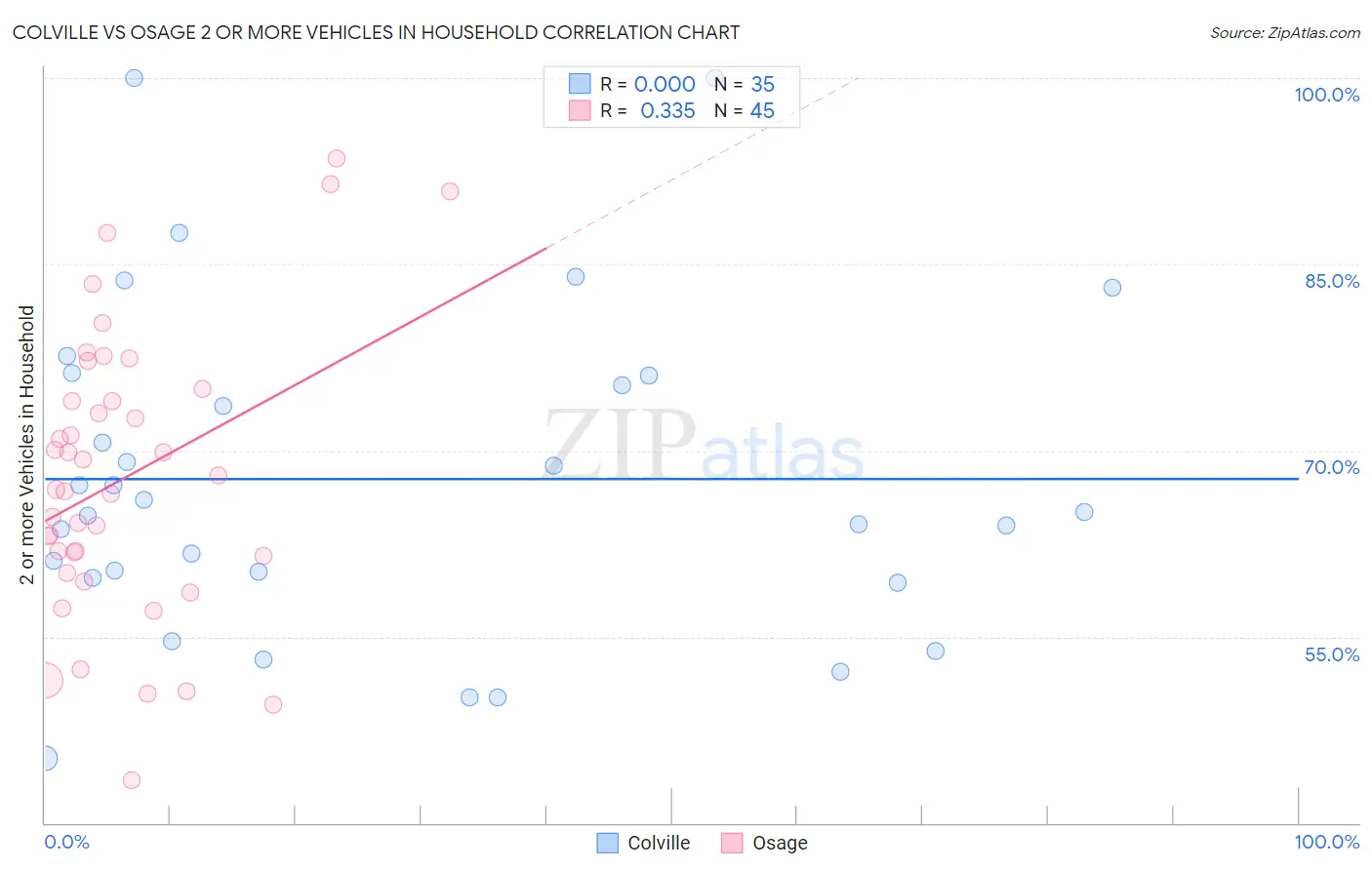 Colville vs Osage 2 or more Vehicles in Household