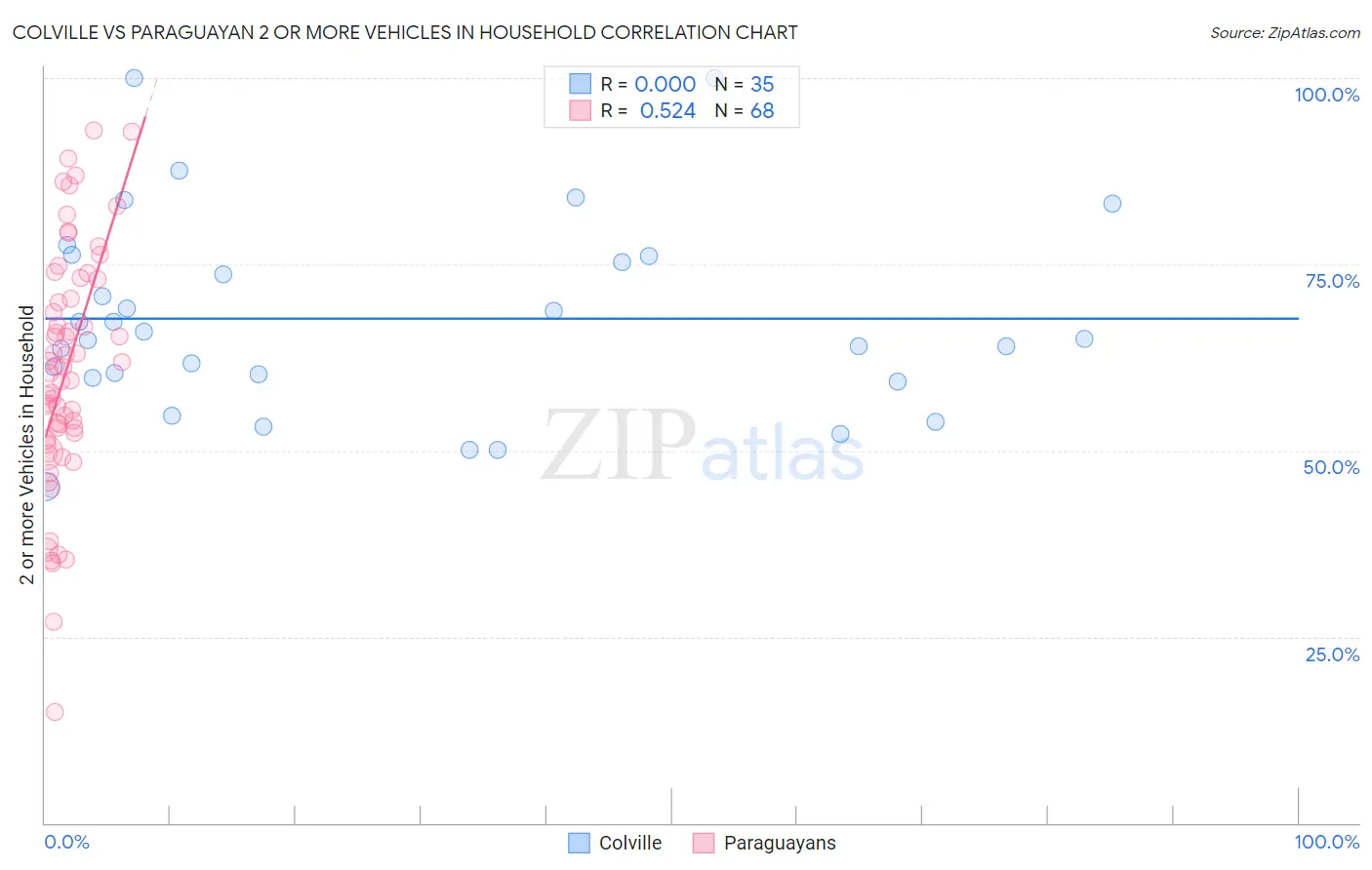 Colville vs Paraguayan 2 or more Vehicles in Household