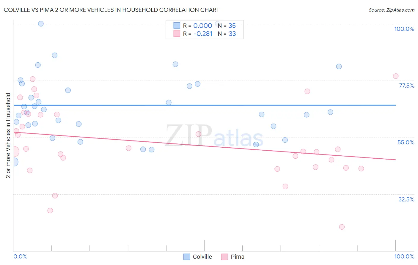 Colville vs Pima 2 or more Vehicles in Household
