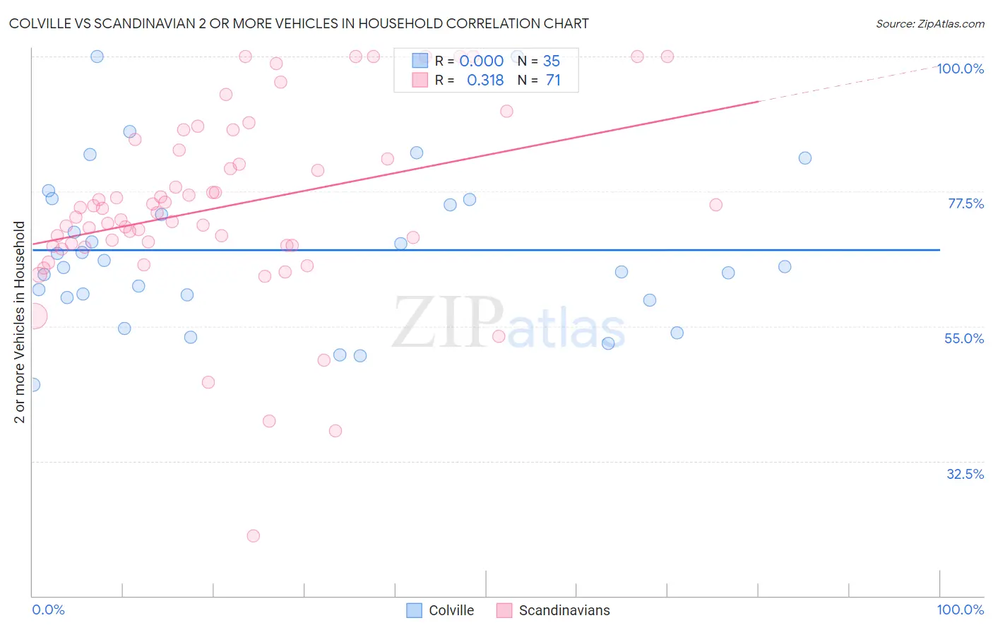 Colville vs Scandinavian 2 or more Vehicles in Household