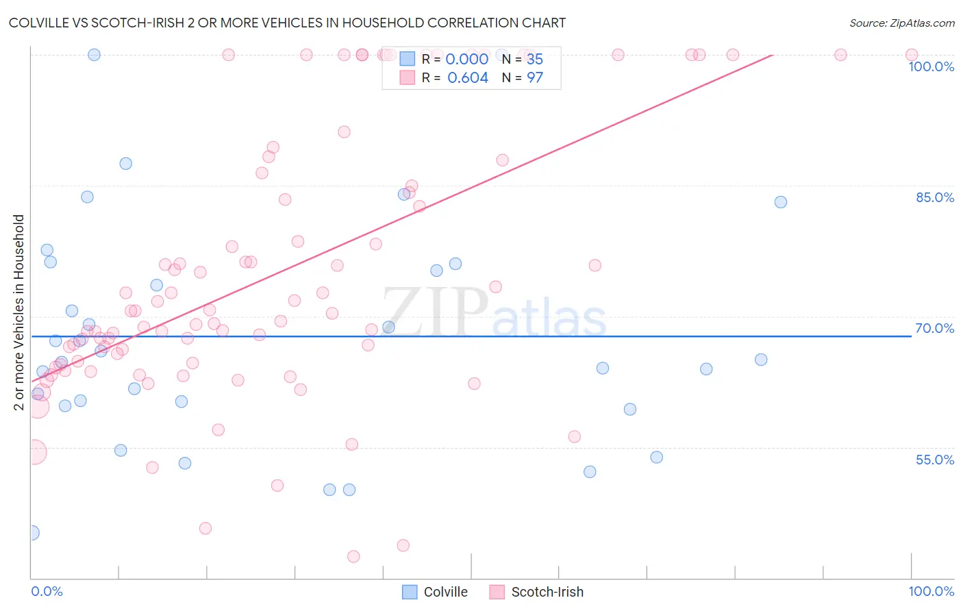 Colville vs Scotch-Irish 2 or more Vehicles in Household