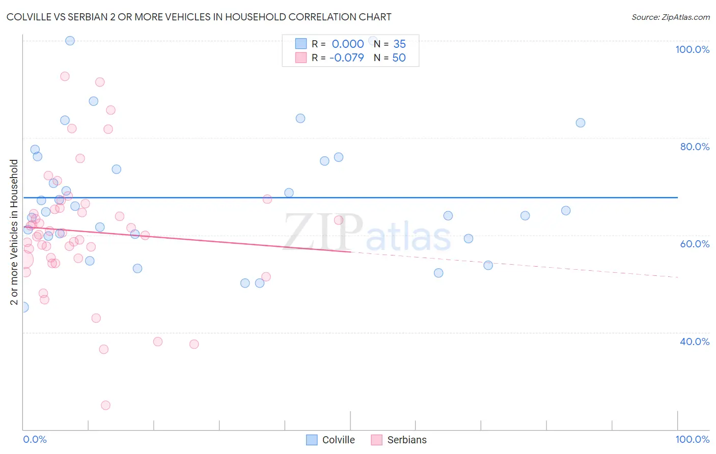 Colville vs Serbian 2 or more Vehicles in Household