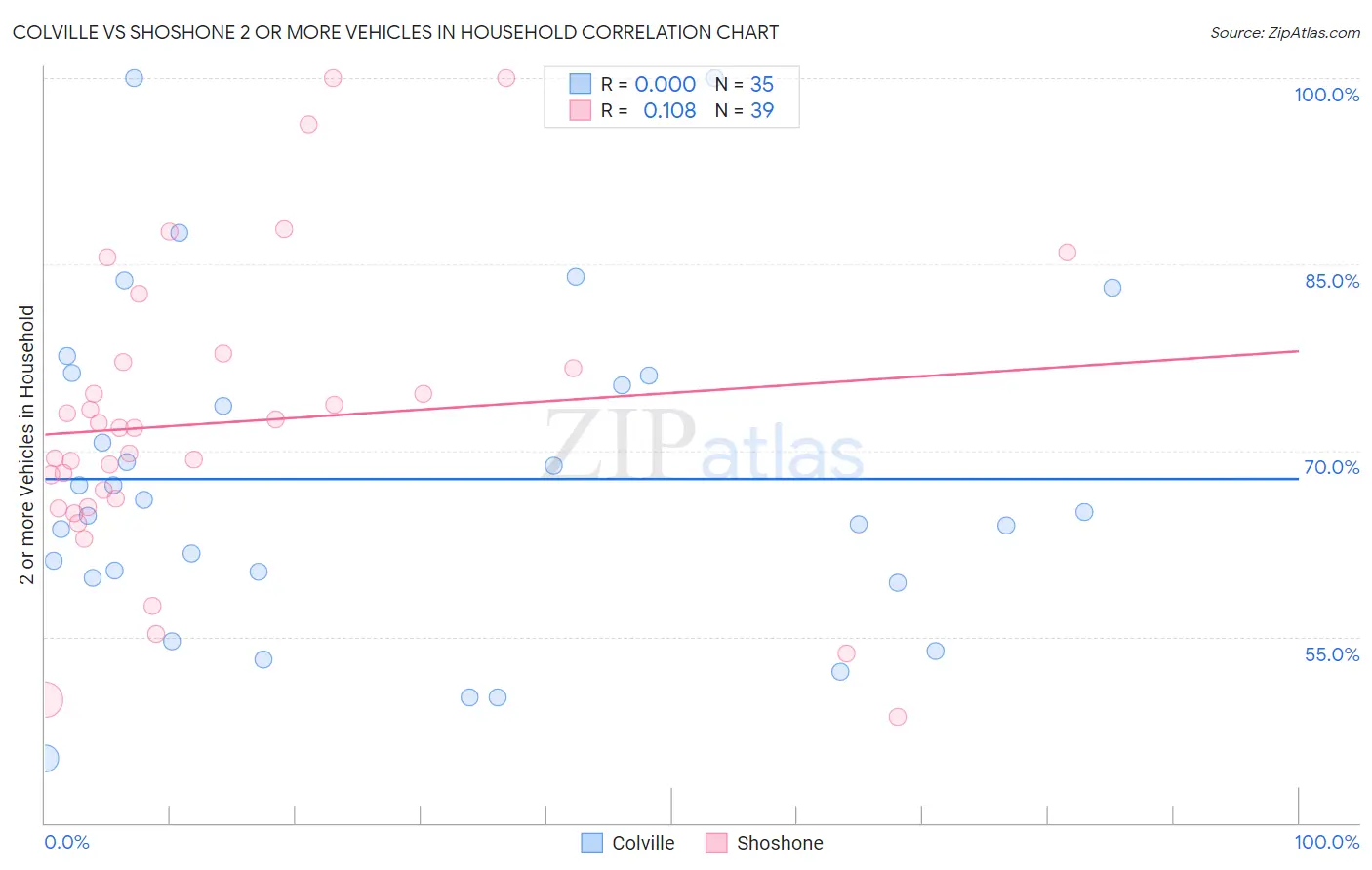 Colville vs Shoshone 2 or more Vehicles in Household