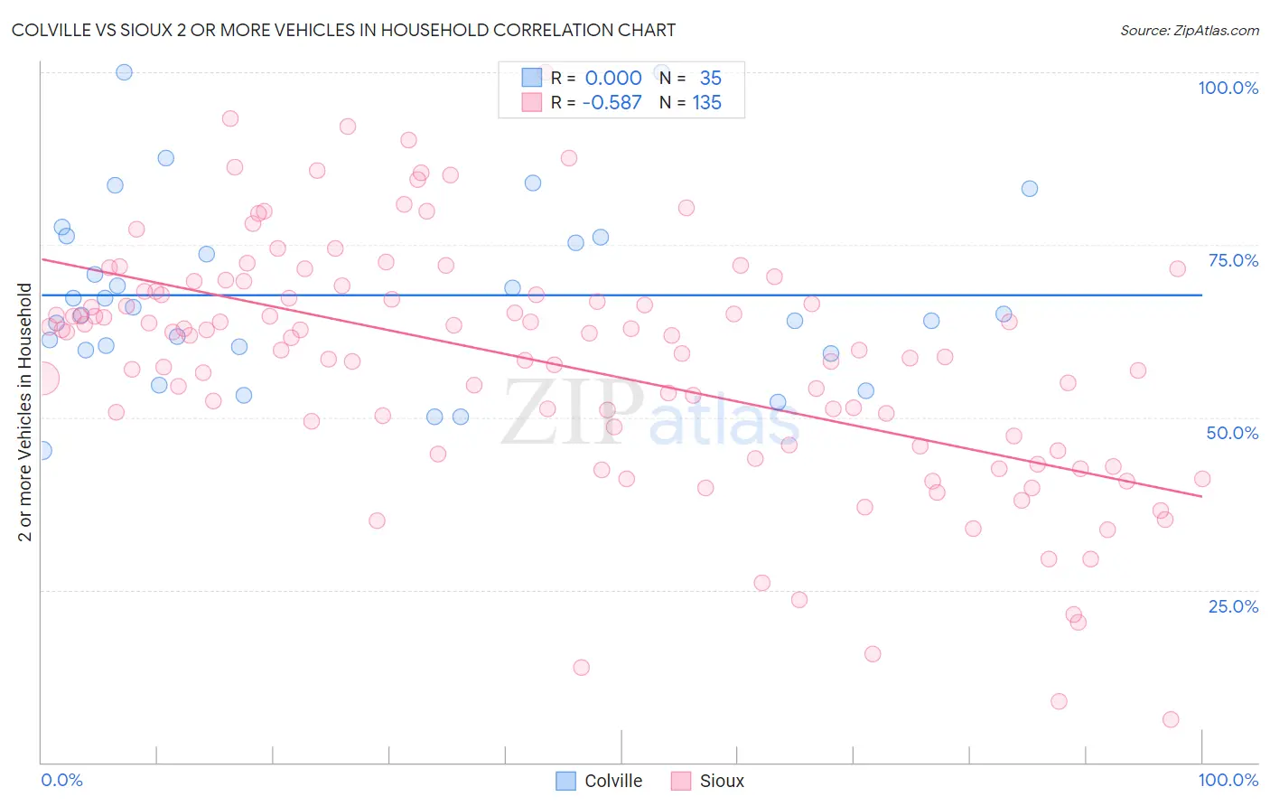 Colville vs Sioux 2 or more Vehicles in Household