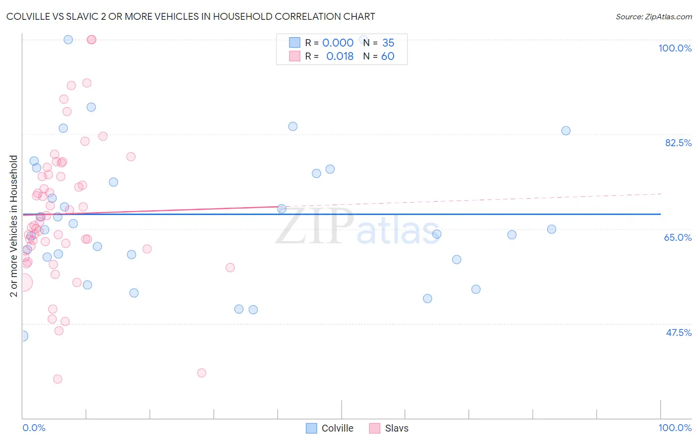 Colville vs Slavic 2 or more Vehicles in Household