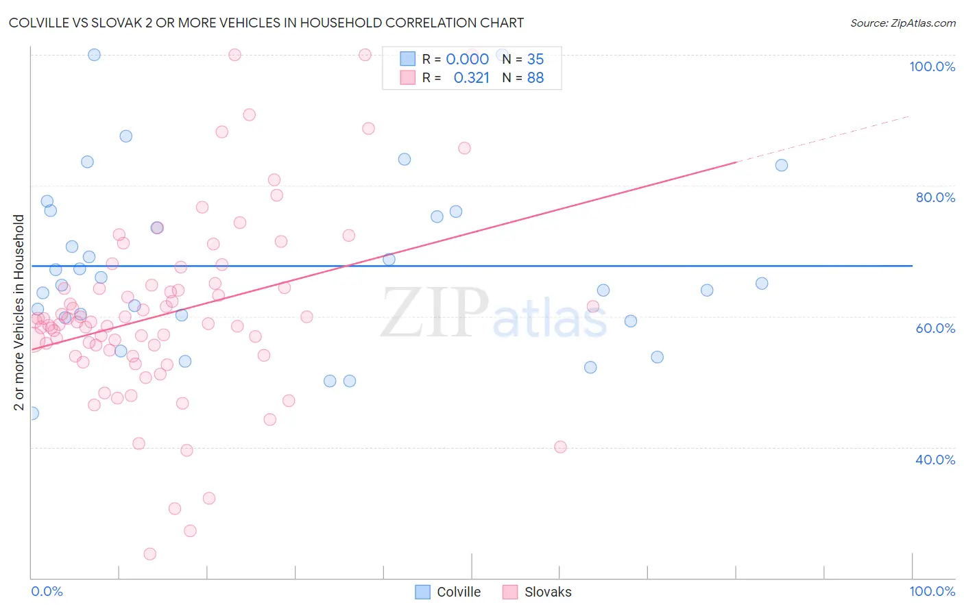 Colville vs Slovak 2 or more Vehicles in Household