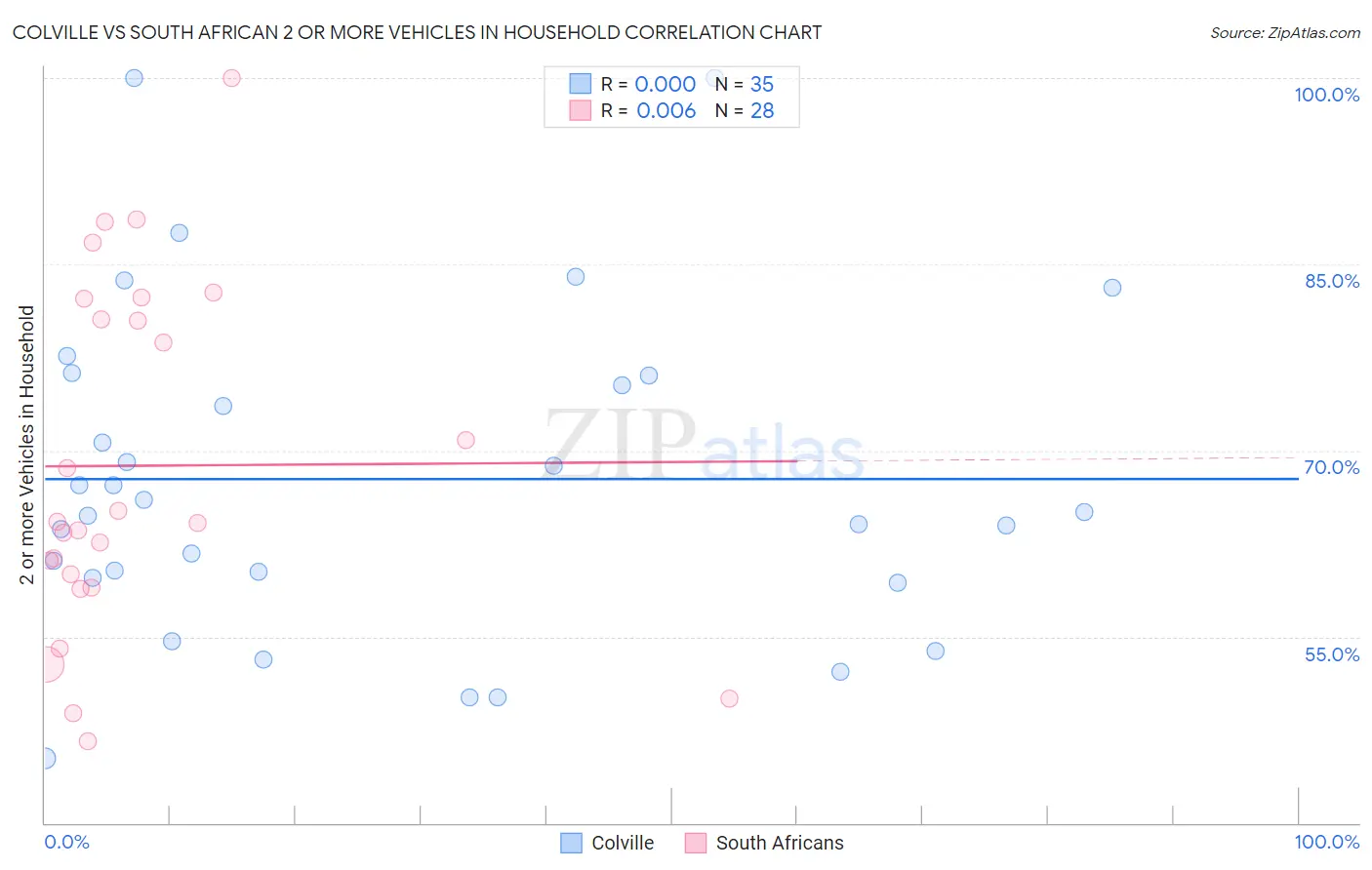 Colville vs South African 2 or more Vehicles in Household