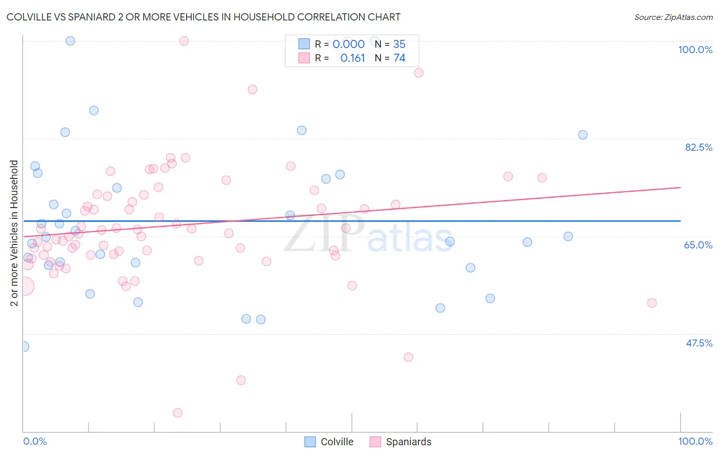 Colville vs Spaniard 2 or more Vehicles in Household