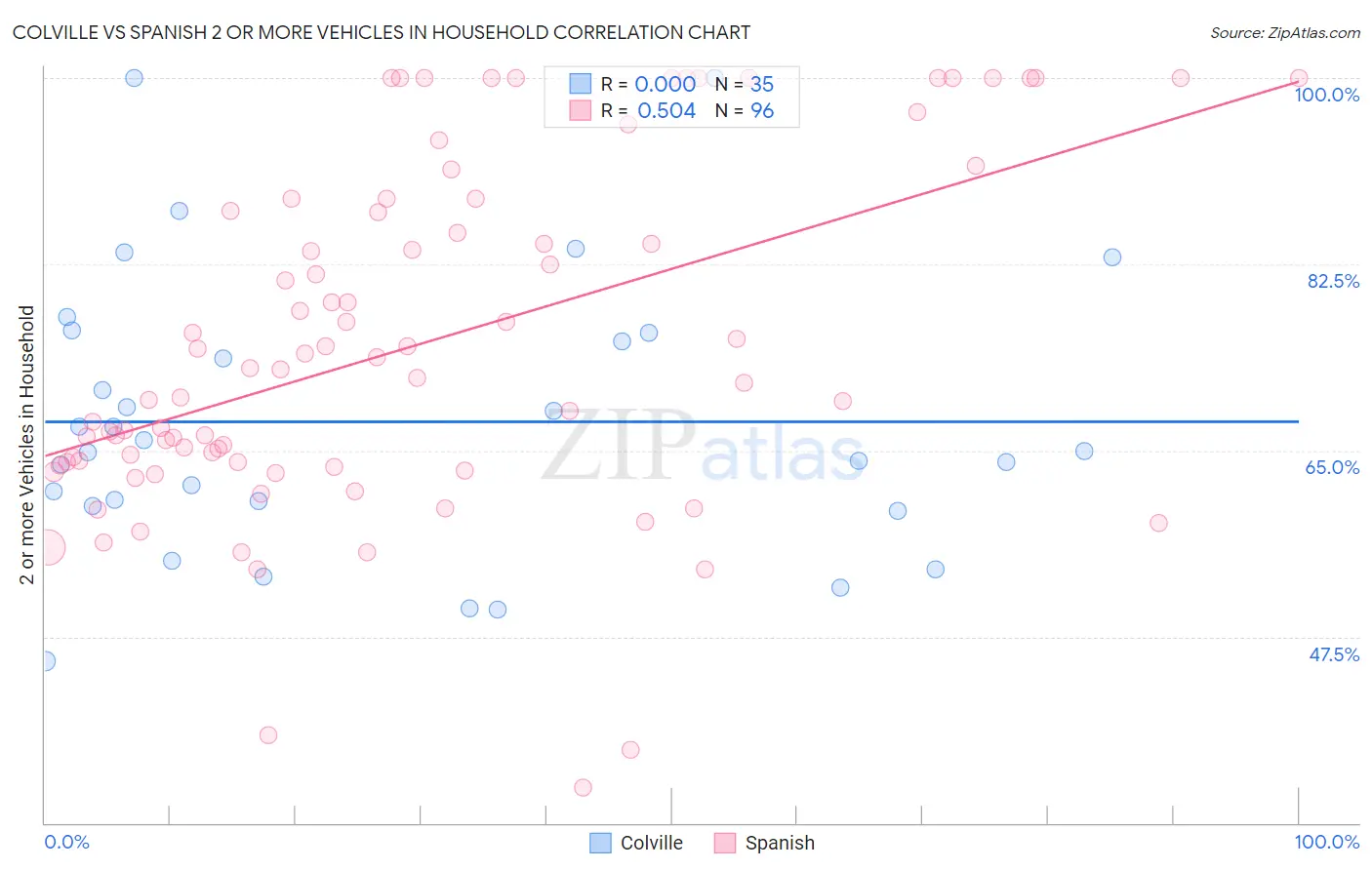 Colville vs Spanish 2 or more Vehicles in Household