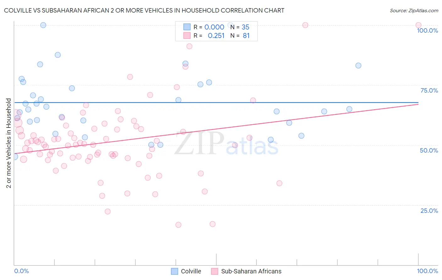 Colville vs Subsaharan African 2 or more Vehicles in Household