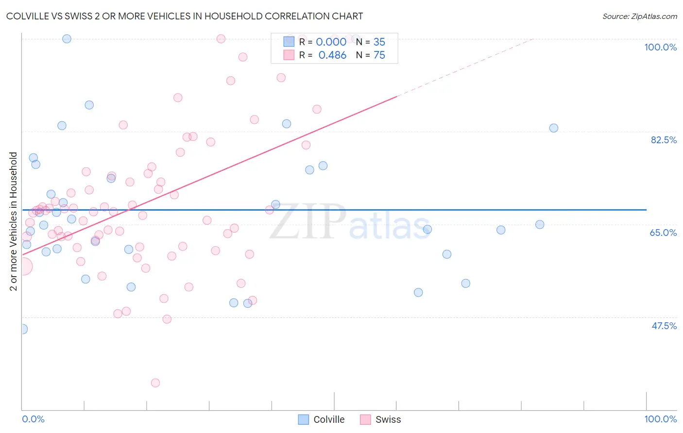 Colville vs Swiss 2 or more Vehicles in Household