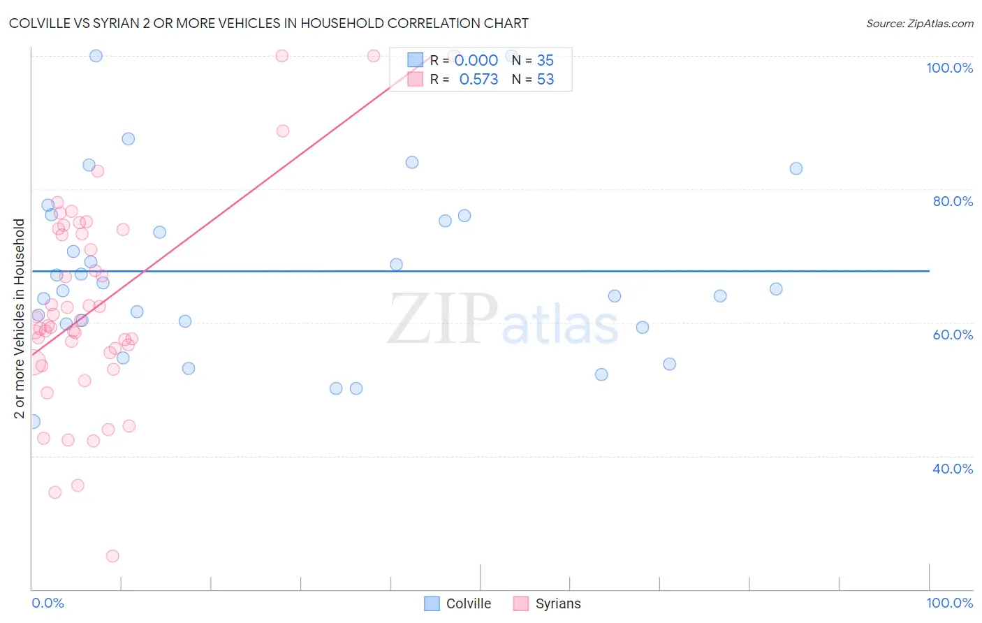 Colville vs Syrian 2 or more Vehicles in Household