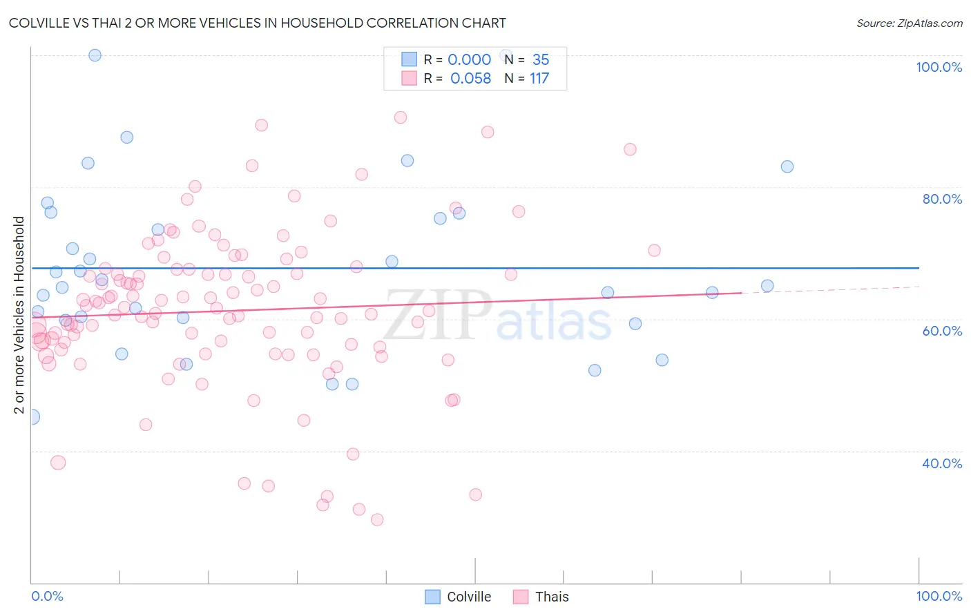 Colville vs Thai 2 or more Vehicles in Household