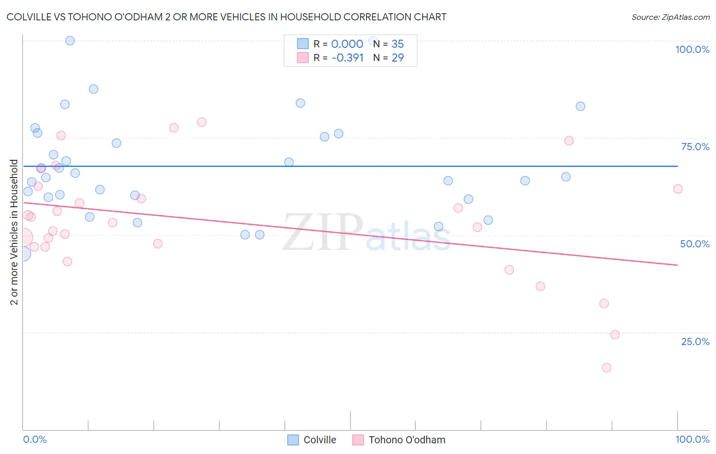 Colville vs Tohono O'odham 2 or more Vehicles in Household
