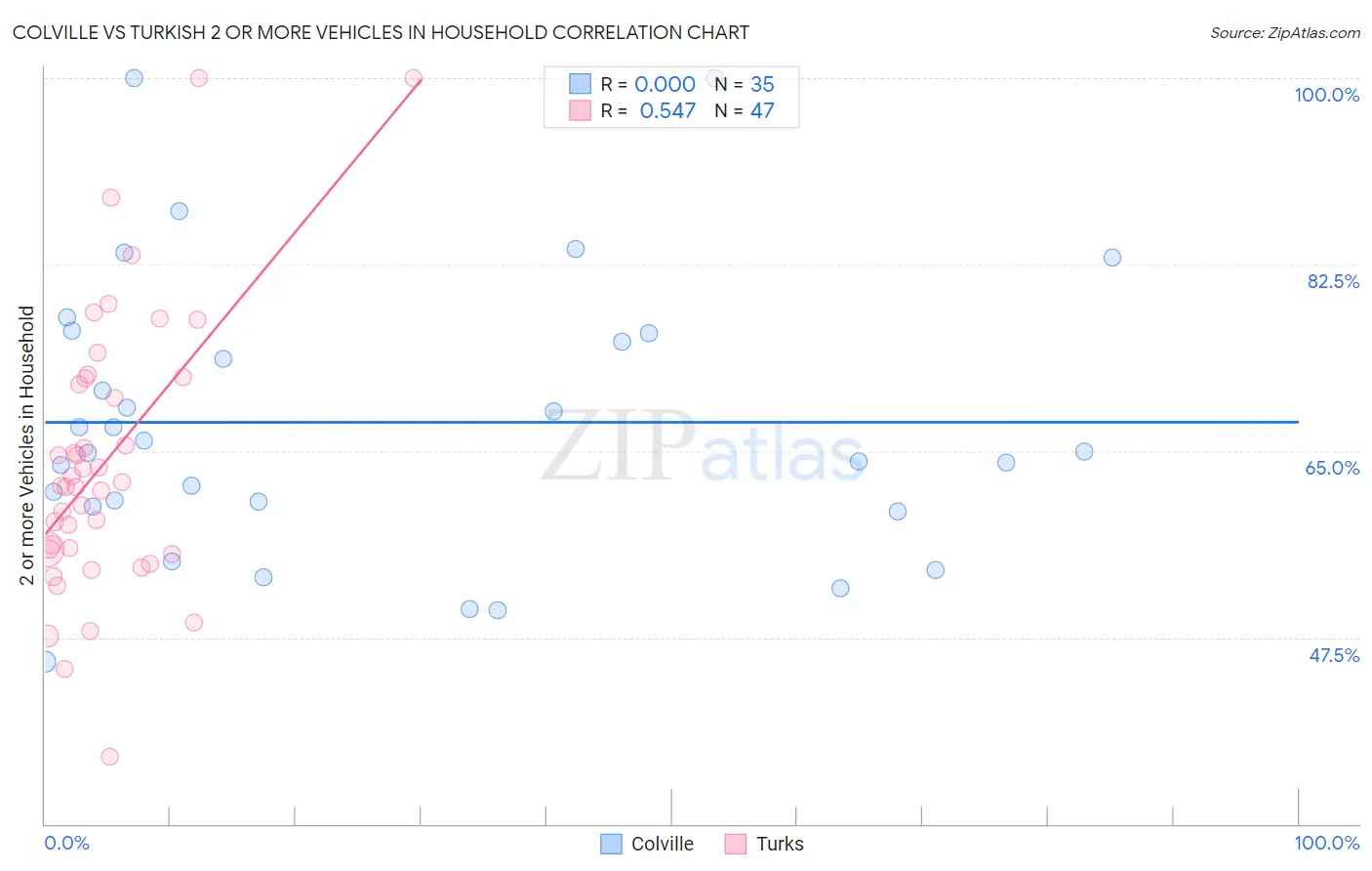 Colville vs Turkish 2 or more Vehicles in Household