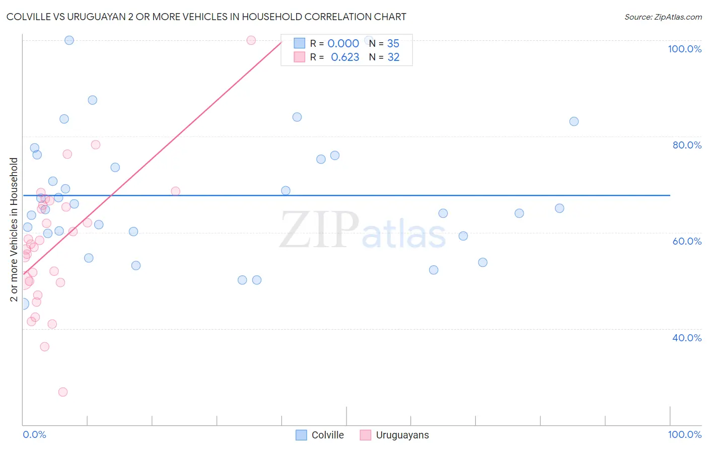 Colville vs Uruguayan 2 or more Vehicles in Household