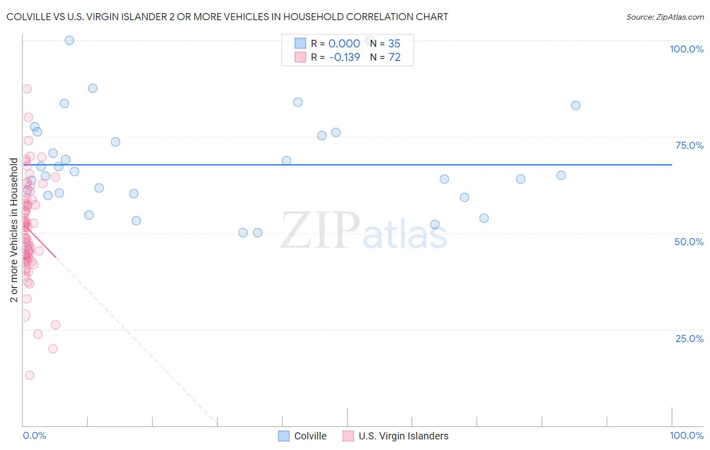 Colville vs U.S. Virgin Islander 2 or more Vehicles in Household