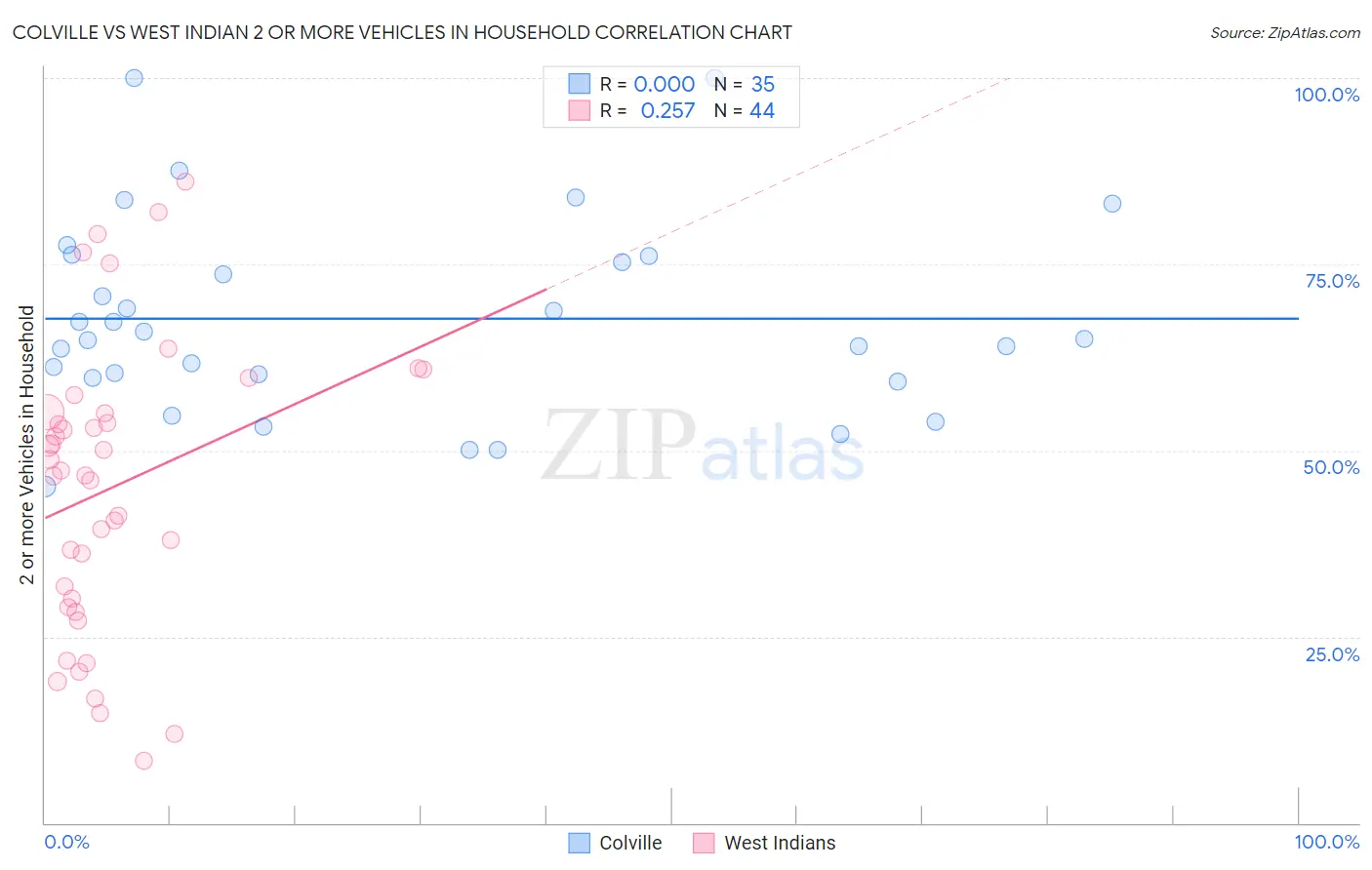 Colville vs West Indian 2 or more Vehicles in Household