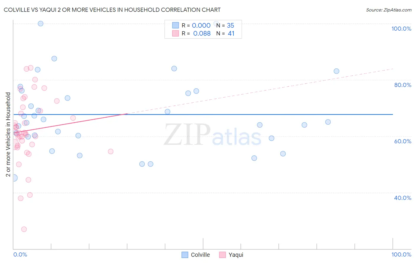 Colville vs Yaqui 2 or more Vehicles in Household