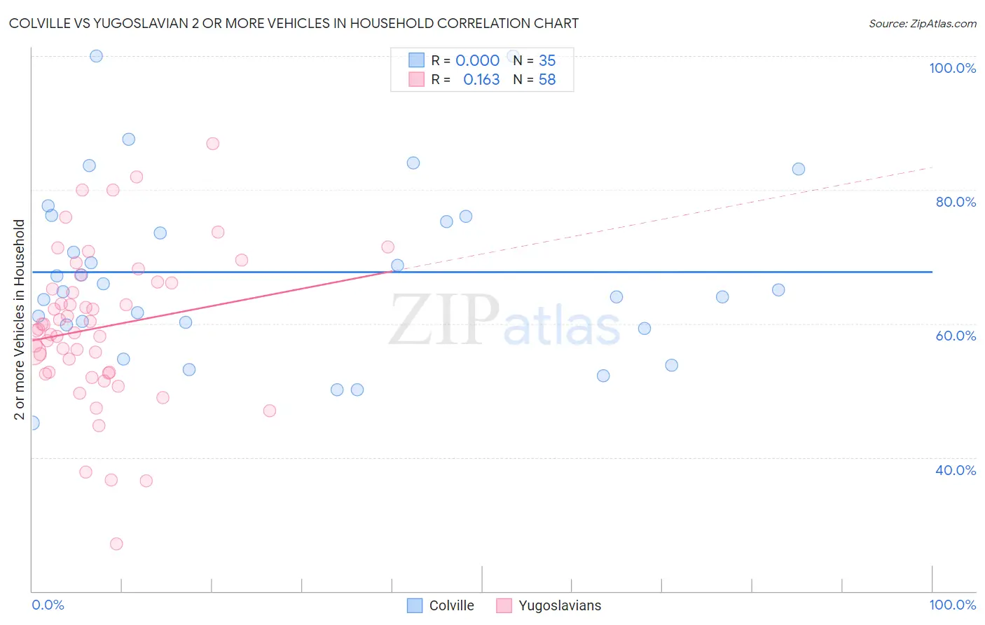 Colville vs Yugoslavian 2 or more Vehicles in Household