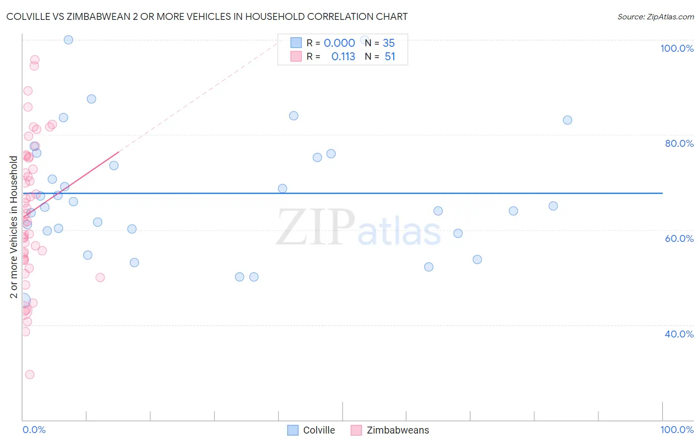 Colville vs Zimbabwean 2 or more Vehicles in Household