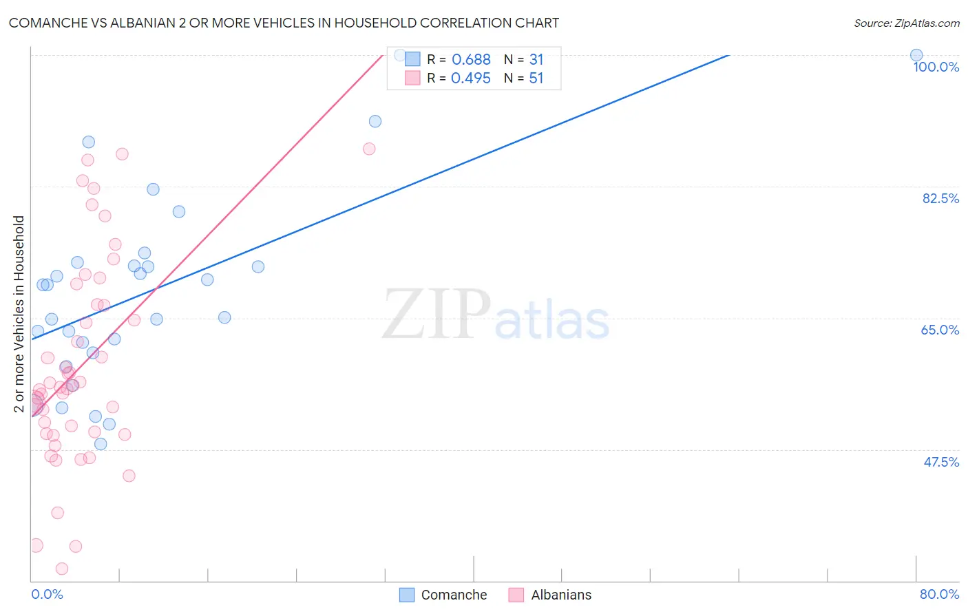 Comanche vs Albanian 2 or more Vehicles in Household