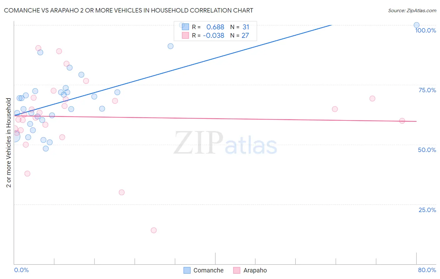 Comanche vs Arapaho 2 or more Vehicles in Household
