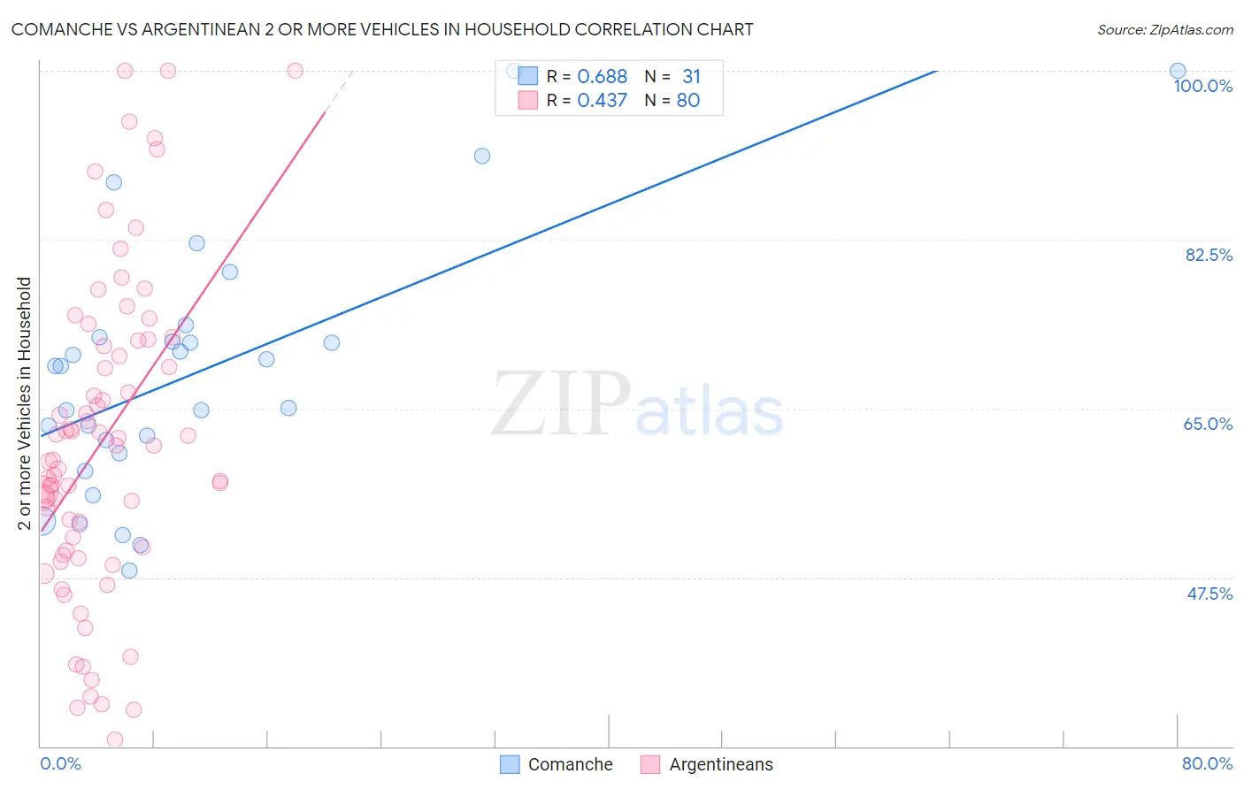 Comanche vs Argentinean 2 or more Vehicles in Household