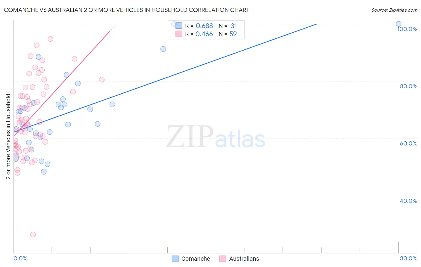 Comanche vs Australian 2 or more Vehicles in Household