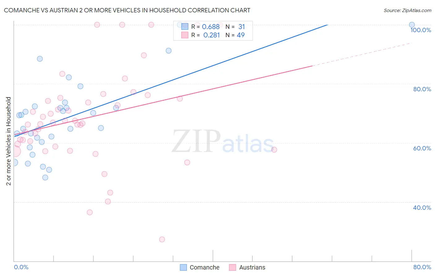 Comanche vs Austrian 2 or more Vehicles in Household