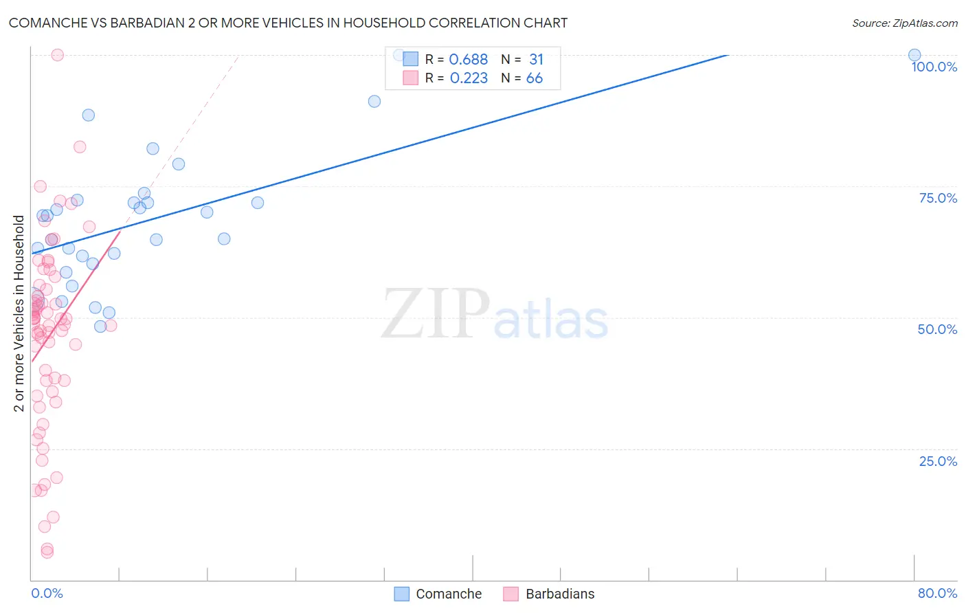 Comanche vs Barbadian 2 or more Vehicles in Household